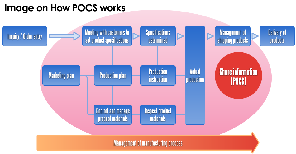 Image on How POCS works